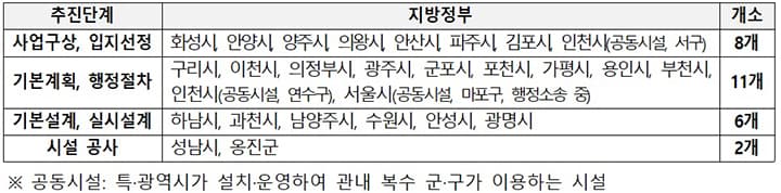 쓰레기 소각장 12년 공사 3년 반으로 끝낸다. 수도권 쓰레기 대란 막는다.