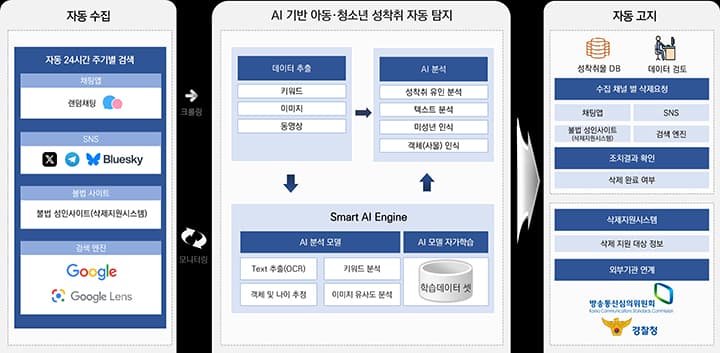 AI가 불법촬영물 24시간 자동 추적, 신고 즉시 삭제 지원한다