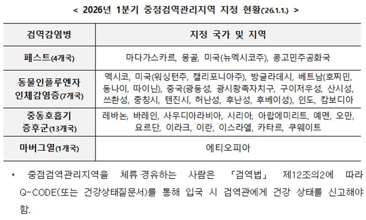 설 연휴 해외여행객, 공항서 ‘이것’ 무료 검사 받는다