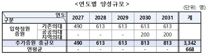 의대 등록금 전액 지원, ‘지역의사’ 되면 혜택 받는다