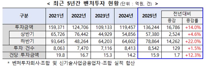 내 사업 아이템, 3333억 투자금 받는다
