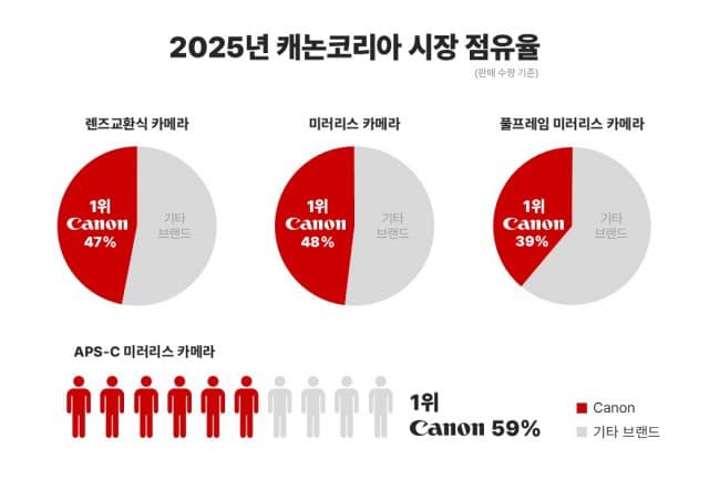 카메라 살 때 ‘이것’ 모르면 후회한다