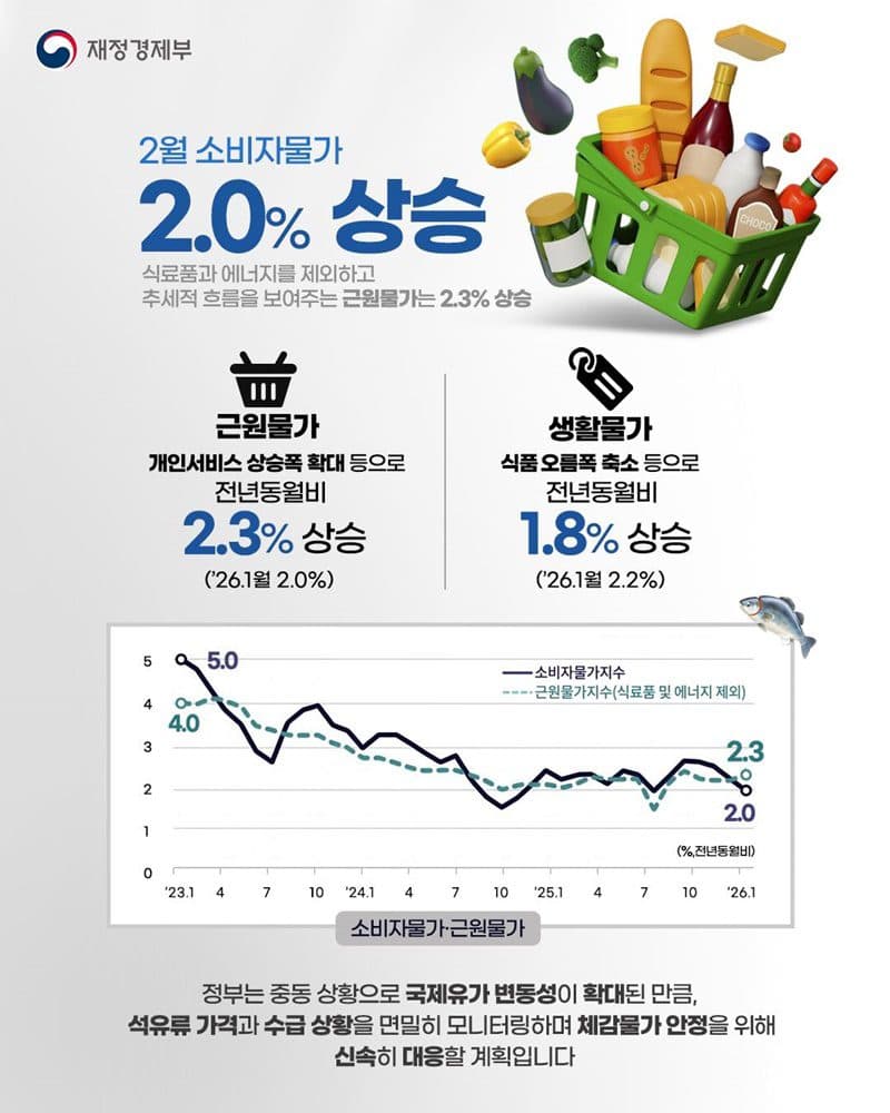 장바구니 물가 부담 줄었다, 2월 생활물가 안정세