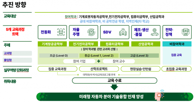 전액 국비 지원 미래차 전문가 과정 열린다