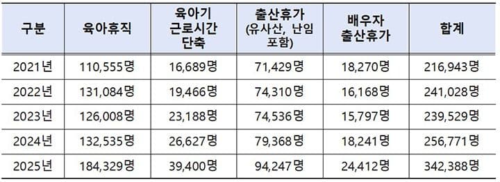 육아휴직 역대 최대… 정부, 일·가정 양립 지원 대폭 강화한다