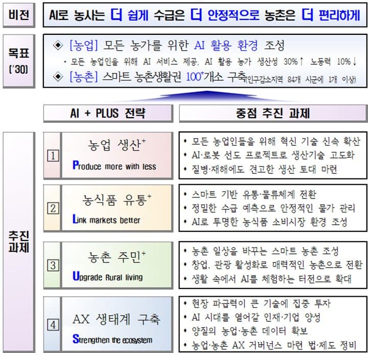농사 AI가 대신 짓고, 농산물 가격 앱으로 비교한다