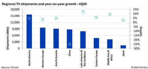 2025년 4분기 글로벌 TV 출하량, 중국 시장 부진에도 보합세 유지