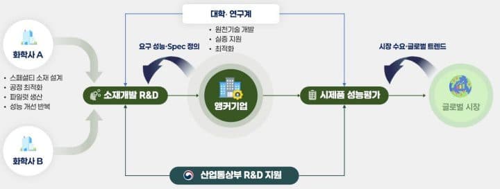 우리 회사도 R&D 지원 받는다, 화학산업 혁신 사업 본격 가동
