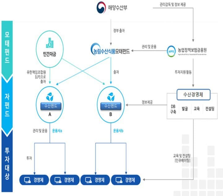 수산 창업 아이디어만 있다면, 정부가 190억 원 투자한다