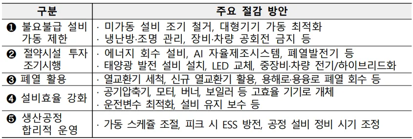 산업계 에너지 절약, 국가 안보와 직결