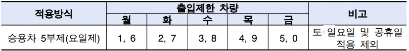 서울시 공영주차장 5부제 시행