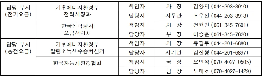 산업용·전기차 전기요금 개편 낮 시간대 할인 확대
