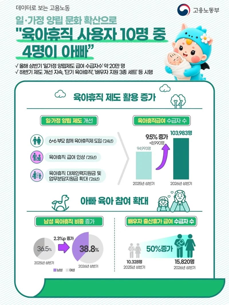 육아휴직 쓰는 아빠 10명 중 4명…상반기 급여 수급자 20만명