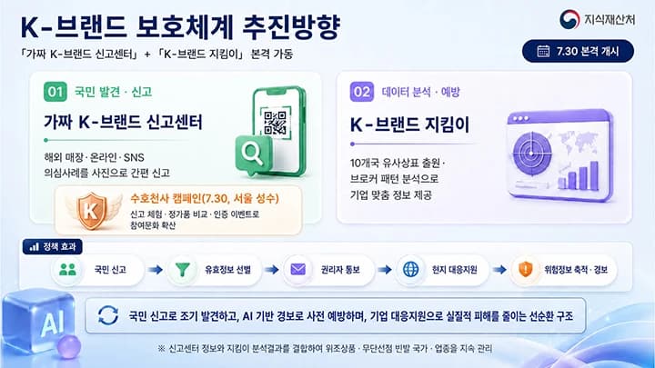 해외서 가짜 K브랜드 발견하면 휴대폰으로 찍어 신고