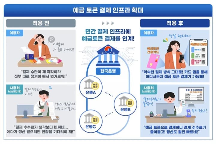 소상공인 카드수수료 낮춰주는 예금토큰 결제 본격 추진
