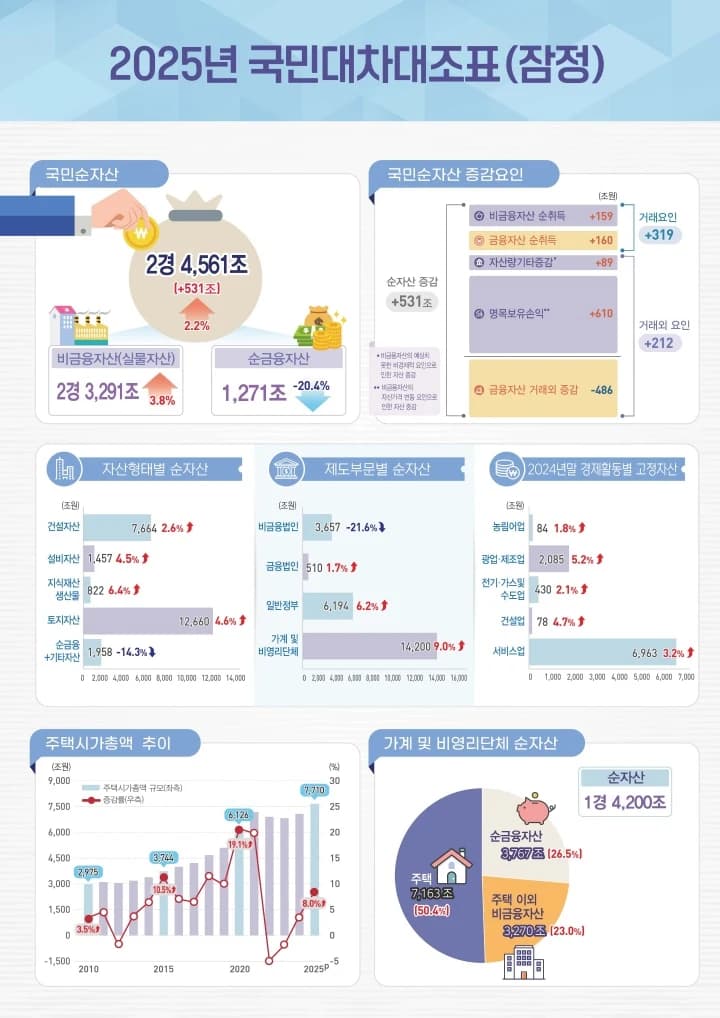 지난해 1인당 가계순자산 2억7475만원…전년比 9.1%↑