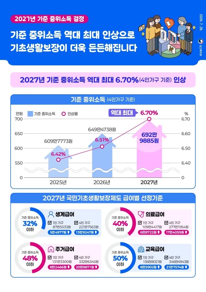 내년 생계급여 4인가구 최대 14만원 인상