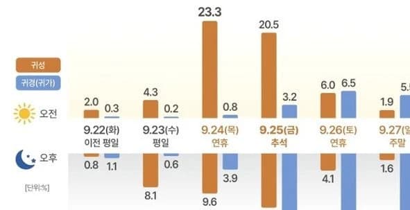 추석 연휴 하루 605만대…귀성 24일 오전·귀경 25일 오후 최다