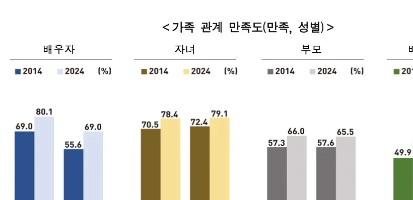 중장년 65% "부양은 사회 공동책임"…서울 62%는 '끼인세대'