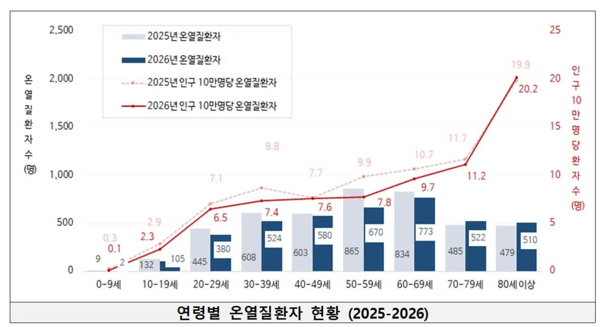 80세 이상 온열 사망 70% 급증…집에서 환자 49% 늘어