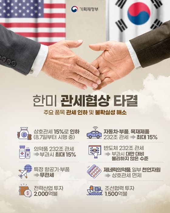 한미 관세 협상 타결, 우리 경제 불확실성 해소와 기업 진출 확대 기대