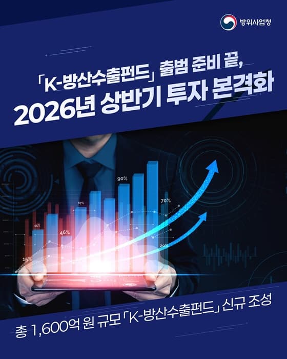 K-방산수출펀드로 1,600억 원 지원받고 글로벌 시장 진출 기회 잡으세요
