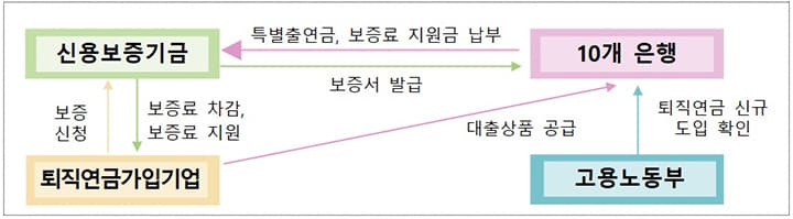 퇴직연금 도입 중소기업, 최대 5억까지 융자 지원받는다