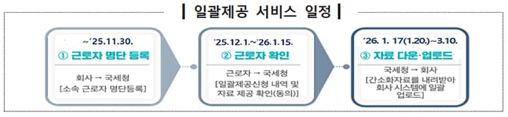 연말정산, 11월 30일까지 신청하면 더 쉽고 간편해진다