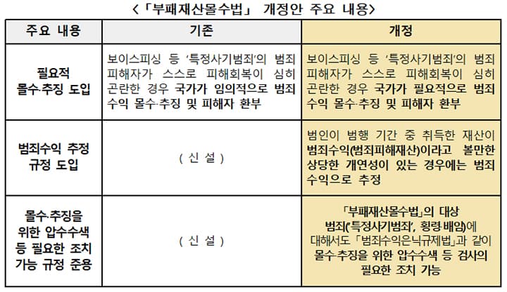 보이스피싱 등 사기 범죄 수익, 이제 피해자에게 더 확실히 돌아간다