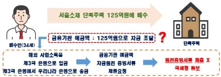 외국인 부동산 투기, 나도 모르게 당하지 않는다!