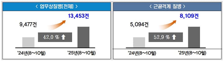 업무상 질병 산재 처리기간 227일에서 120일로 단축