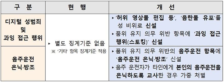 공무원 디지털 성범죄, 스토킹 저지르면 ‘파면’ 받는다! 국민 신뢰 받는 깨끗한 공직사회로 거듭난다!