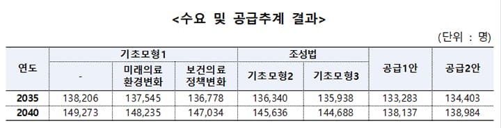특급 경고 2035년 의사 부족 4923명! 내 진료 대기 시간 폭증을 막는 특급 대책을 알아본다