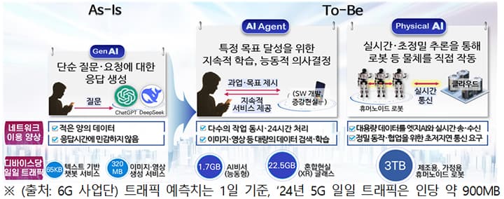 AI 고속도로, 2030년까지 국가망 전면 고도화 추진