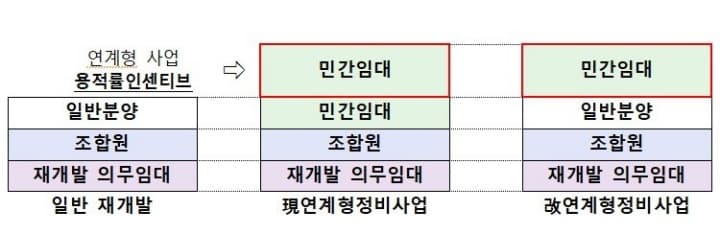 공사비 상승에도 사업성 걱정 없이 정비사업 추진한다