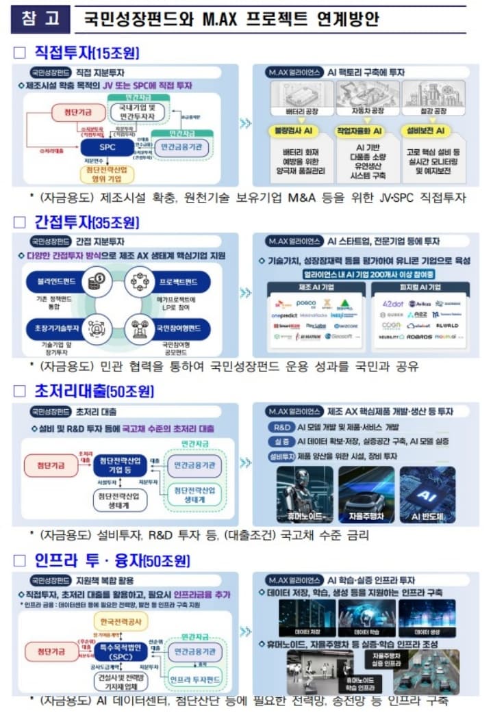 제조업 AI 전환에 30조 이상 투자한다