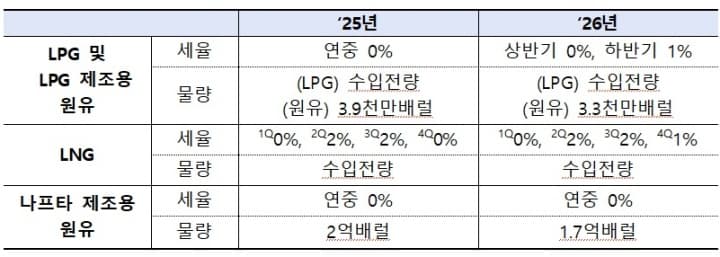 LNG LPG 관세 인하로 난방비 부담 줄어든다