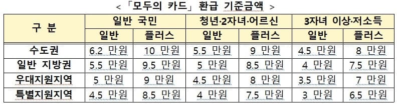 대중교통 환급 ‘K-패스’, 모두의 카드 도입으로 혜택 확대