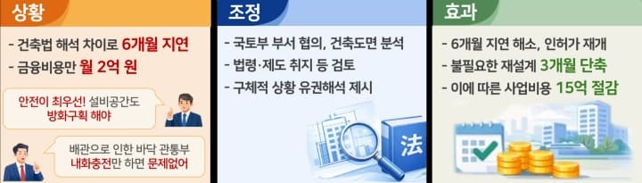 내 집 마련 꿈 현실로! 멈췄던 주택사업 재개, 입주 지연 걱정 덜어준다