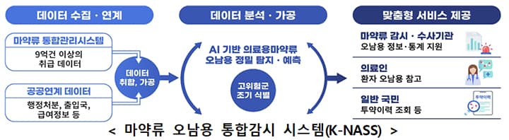 내 가족의 건강과 안전 지킨다! 의료용 마약류 오남용 막는 정부 정책 강화된다