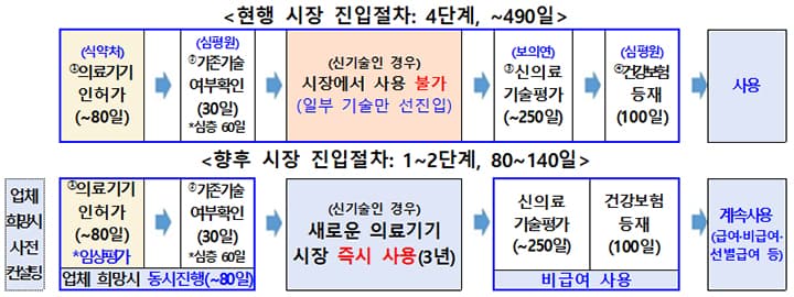 최신 의료기술, 이제 기다리지 않고 바로 치료받는다