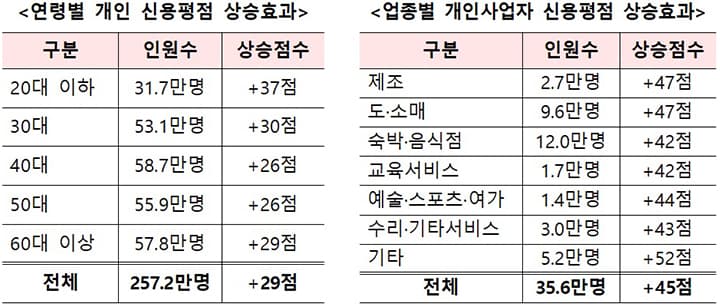 연체 상환했더니 신용점수 최대 45점 쑥! 대출 막혔던 길 뚫리고 신용카드도 받는다