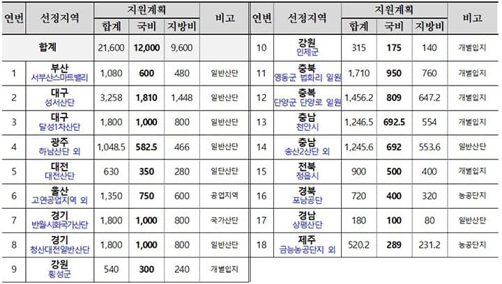 우리 공장, 시설 개선비 정부가 지원한다…총 120억 규모