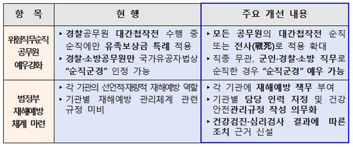 경찰 아닌 공무원 순직 시 ‘순직군경’ 예우, 유족 보상금 대폭 오른다
