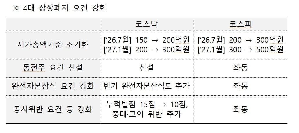 내 주식 휴지조각 될라, 코스닥 150개 기업 퇴출 경고