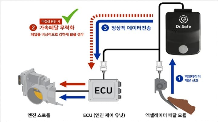만 65세 이상 운전자, ‘이 장치’ 달면 최대 32만원 받는다