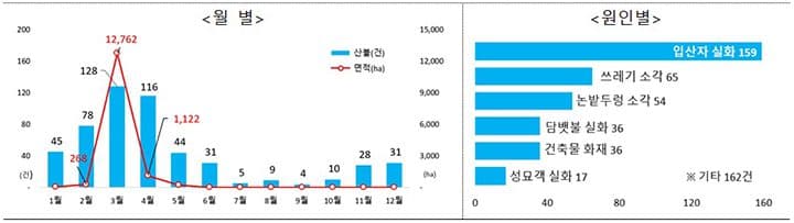 산불 주범은 ‘입산자 실화’, 작은 불씨가 내 집 태운다