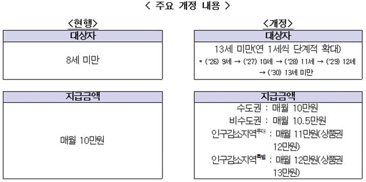 아동수당 13세까지 확대, 매월 최대 13만원 받는다