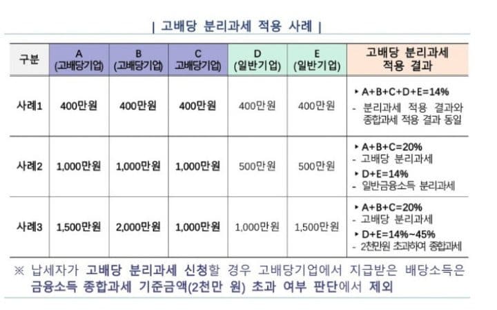 배당금 2천만원 넘어도 세금 깎아준다