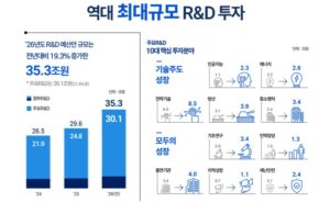 35조 3000억 원 '역사 최대' R&D 예산, 이 대통령 "미래 투자" 강조… 과학기술계에 "반등" 주문